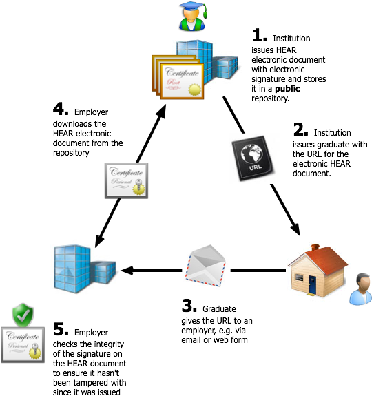 Public Online Document Model diagram