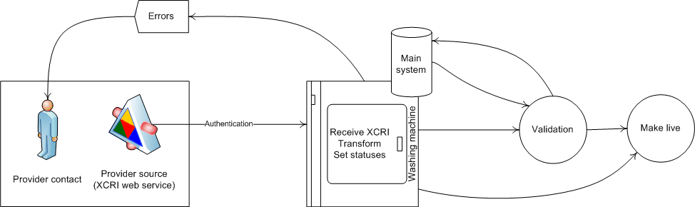 Overview of the interaction between data collecting organisation and
provider