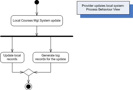 Provider updates local
system